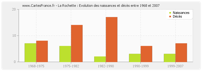 La Rochette : Evolution des naissances et décès entre 1968 et 2007